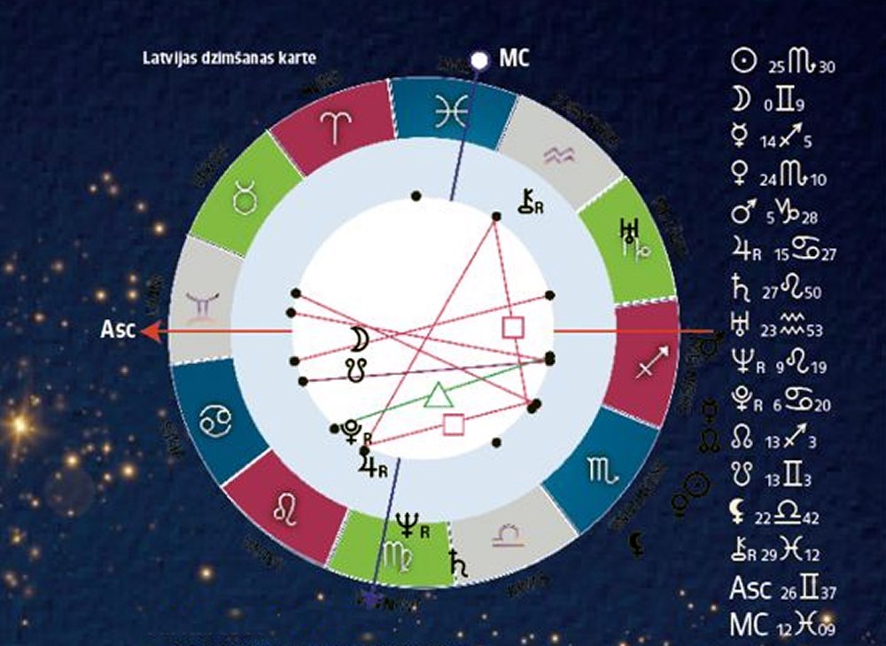 Ko astrologi redz Latvijas kartē?